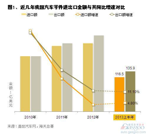2013年上半年汽车及其零件进口分析