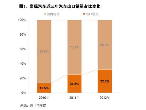 近三年来本土车企出口业务发展概况