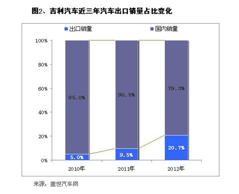 近三年来本土车企出口业务发展概况
