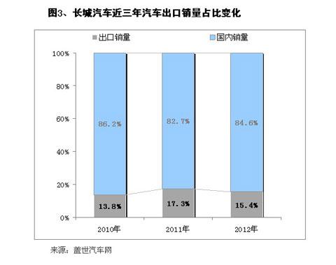 近三年来本土车企出口业务发展概况