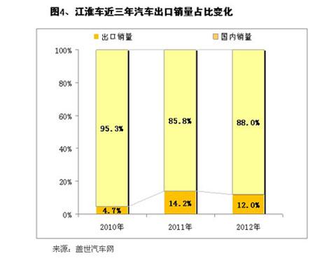 近三年来本土车企出口业务发展概况