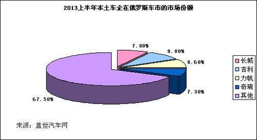 本土车企出口业务在海外市场的市场份额