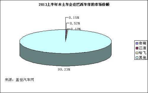 本土车企出口业务在海外市场的市场份额