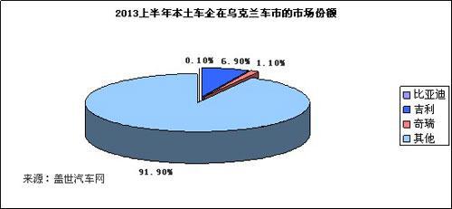 本土车企出口业务在海外市场的市场份额