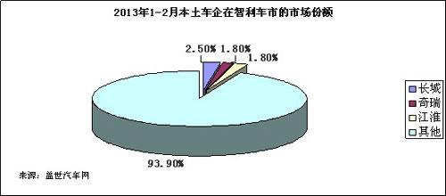 本土车企出口业务在海外市场的市场份额