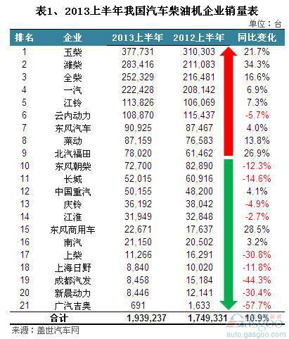 2013上半年汽车用柴油机市场销量分析