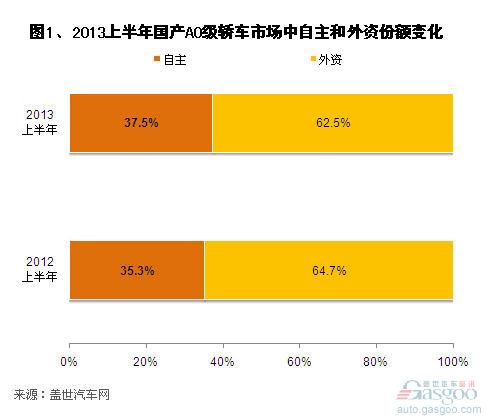 2013上半年A0级轿车市场销量分析