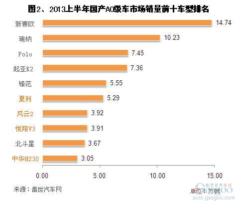 2013上半年A0级轿车市场销量分析