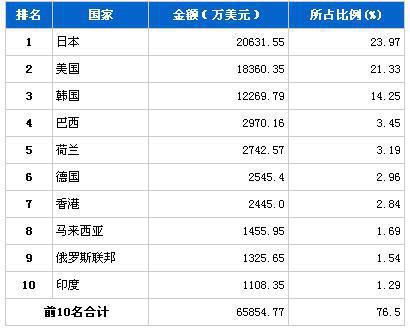 2013年6月汽车电子电器产品分国别出口金额排行