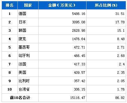 2013年6月汽车电子电器产品分国别进口金额排行
