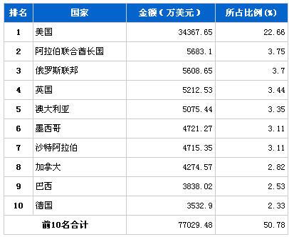 2013年6月行驶系统零部件分国别出口金额排行
