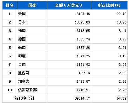 2013年6月车身及其附件分国别出口金额排行