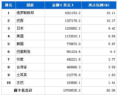2013年6月汽车发动机产品分国别出口金额排行