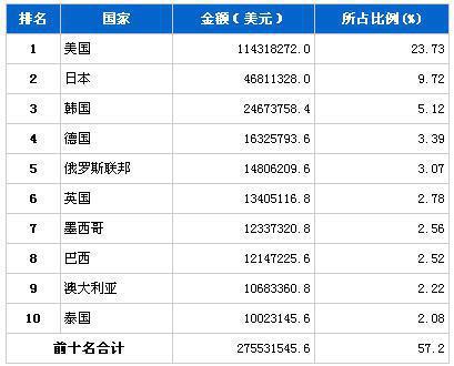 2013年6月汽车发动机产品分国别进口金额排行
