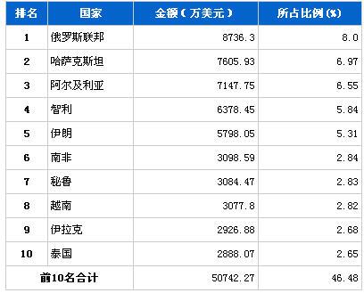 2013年6月汽车整车产品分国别出口金额排行