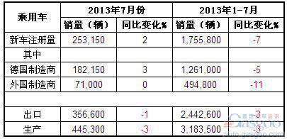 2013年7月德国乘用车产销及出口概况