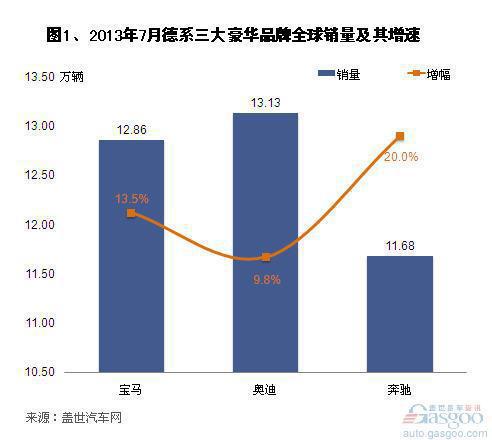 2013年7月三大豪华品牌销量分析