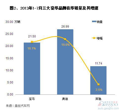 2013年7月三大豪华品牌销量分析