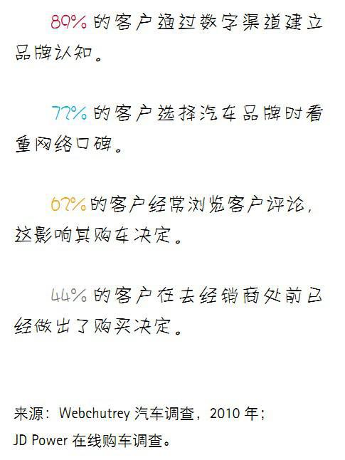 提高汽车行业数字营销的投资回报率（上）