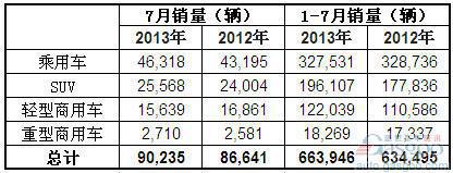 2013年7月澳大利亚各类汽车销量统计