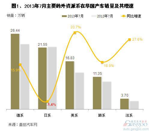 2013年7月国产外资品牌乘用车销量分析