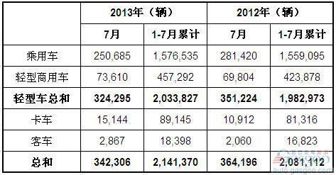 2013年7月巴西各类新车注册量统计