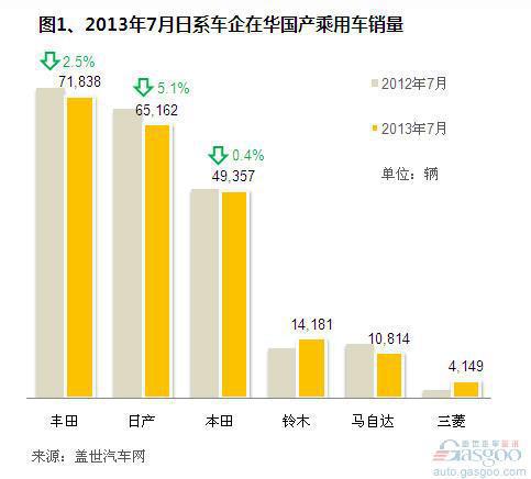 2013年7月日系在华国产车销量分析