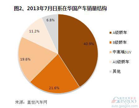 2013年7月日系在华国产车销量分析