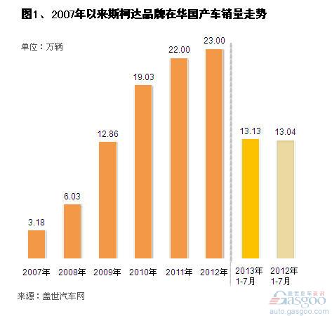 斯柯达品牌在华销量分析