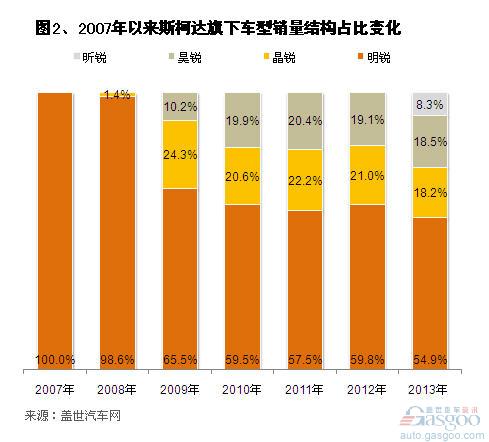 斯柯达品牌在华销量分析