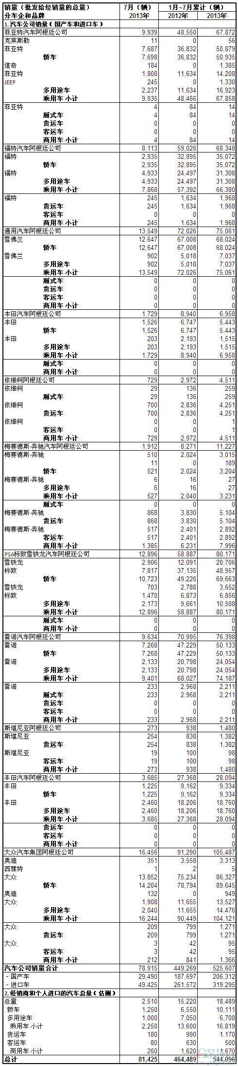 2013年7月阿根廷汽车销量统计