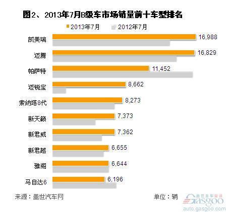 2013年7月国产B级车市场销量分析