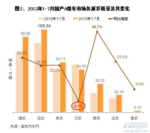 2013年7月国产A级车市场销量分析