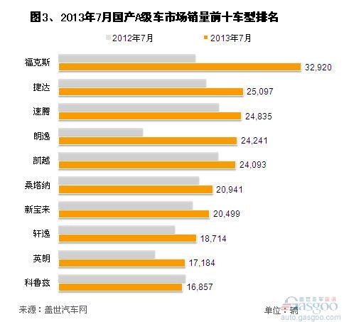 2013年7月国产A级车市场销量分析