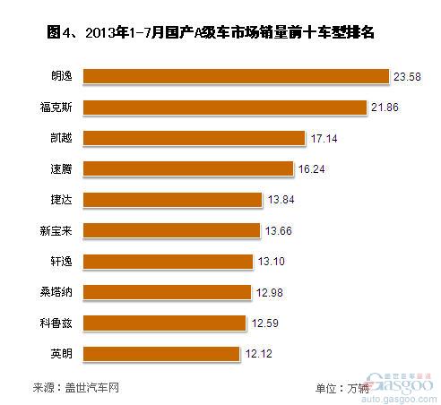 2013年7月国产A级车市场销量分析