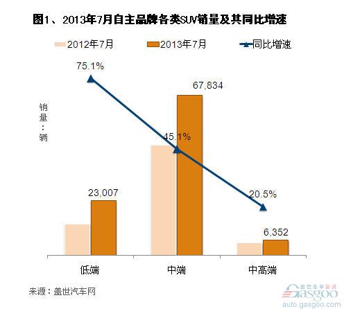 2013年7月自主品牌SUV销量分析