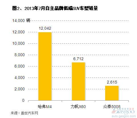 2013年7月自主品牌SUV销量分析