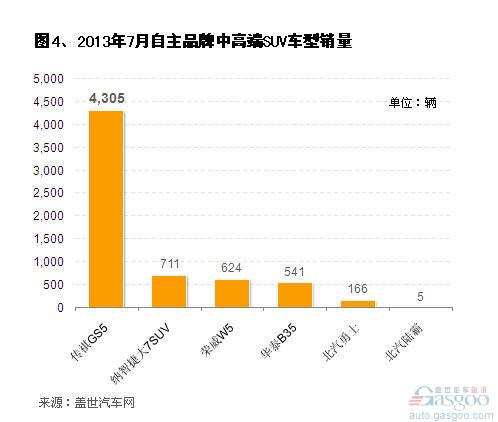 2013年7月自主品牌SUV销量分析