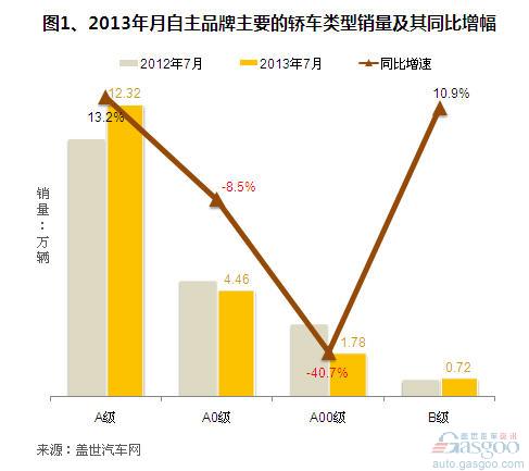 2013年7月自主品牌轿车销量分析