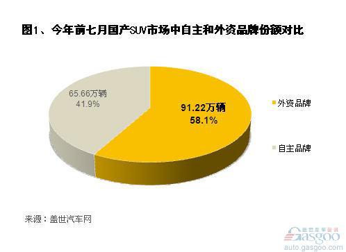 2013年1-7月外资品牌SUV销量分析