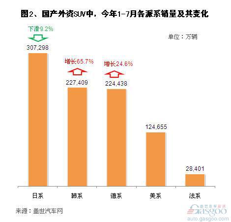 2013年1-7月外资品牌SUV销量分析