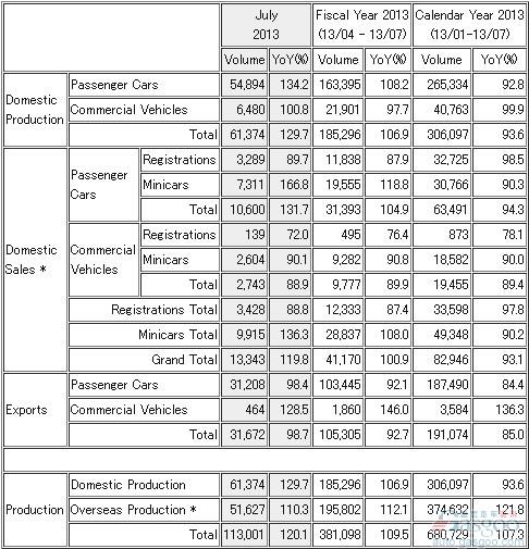 三菱7月份全球产量同比增长20%