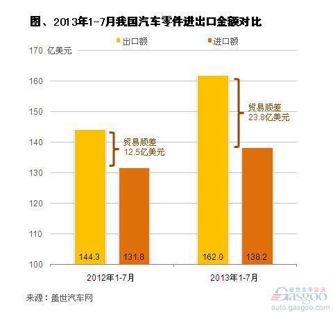 2013年7月汽车及其零件进口分析