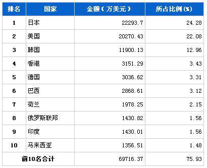 2013年7月汽车电子电器产品分国别出口金额排行