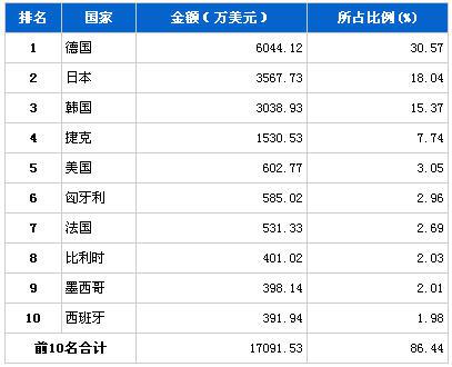 2013年7月汽车电子电器产品分国别进口金额排行