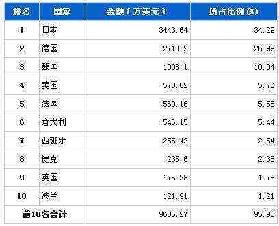 2013年7月制动系统零部件分国别进口金额排行