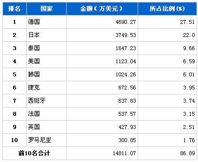 2013年7月行驶系统零部件分国别进口金额排行