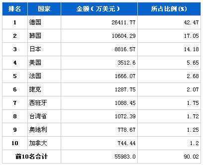 2013年7月车身及其附件分国别进口金额排行