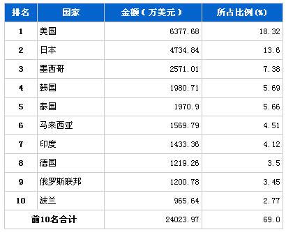 2013年7月传动系统零部件分国别出口金额排行
