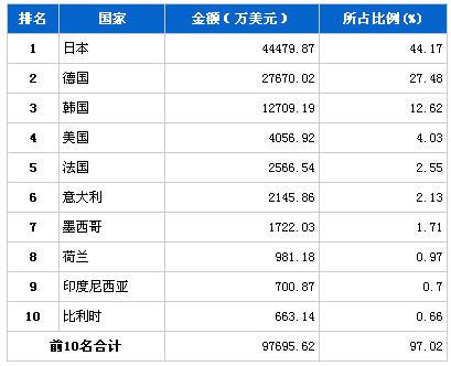 2013年7月传动系统零部件分国别进口金额排行